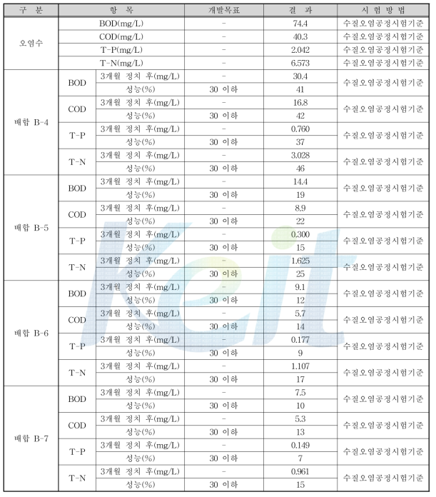 1차년도 폐목탄을 이용한 수질정화 포러스 콘크리트의 수질정화 성능(BOD, COD, T-P, T-N) 기능 유지 결과