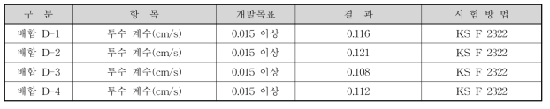 2차년도 폐목탄 및 유용미생물을 이용한 수질정화 포러스 콘크리트의 투수성능 결과