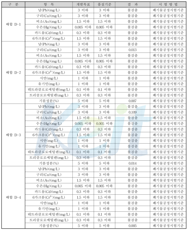 2차년도 폐목탄 및 유용미생물을 이용한 수질정화 포러스 콘크리트의 중금속 용출시험 결과