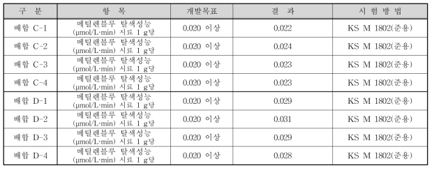 2차년도 폐목탄 및 유용미생물을 이용한 수질정화 콘크리트의 수질정화 성능(메틸렌블루 탈색능) 결과