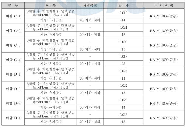 2차년도 폐목탄 및 유용미생물을 이용한 수질정화 콘크리트의 수질정화 성능(메틸렌블루 탈색능) 기능 유지 결과