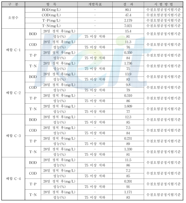 2차년도 폐목탄 및 유용미생물을 이용한 수질정화 콘크리트의 수질정화 성능(BOD, COD, T-P, T-N) 결과