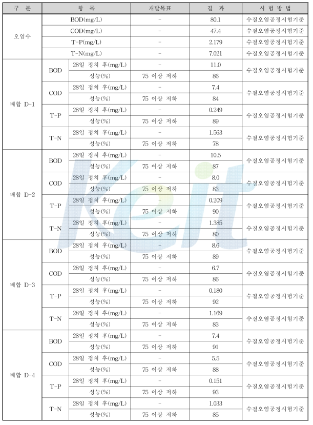 2차년도 폐목탄 및 유용미생물을 이용한 수질정화 포러스 콘크리트의 수질정화 성능(BOD, COD, T-P, T-N) 결과