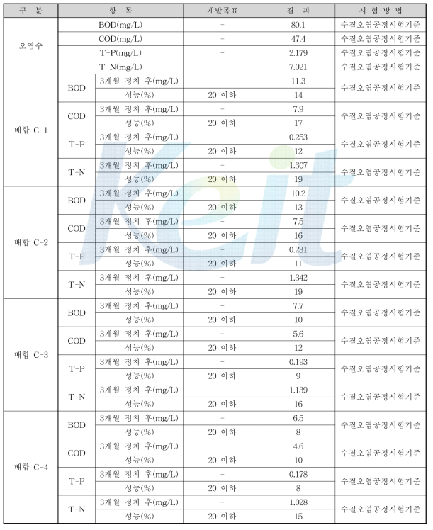 2차년도 폐목탄 및 유용미생물을 이용한 수질정화 콘크리트의 수질정화 성능(BOD, COD, T-P, T-N) 기능 유지결과