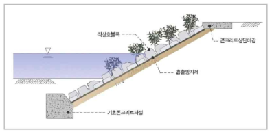 식생 호안 블록 시공 예시도