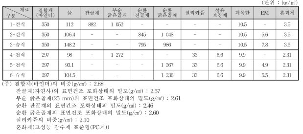 시제품의 배합비