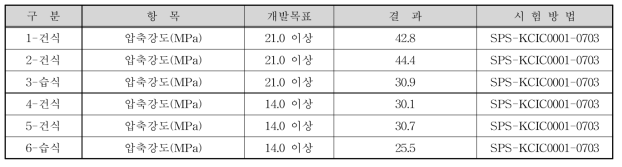 시작품의 압축강도 결과