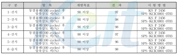 시작품의 동결융해에 대한 저항성 결과