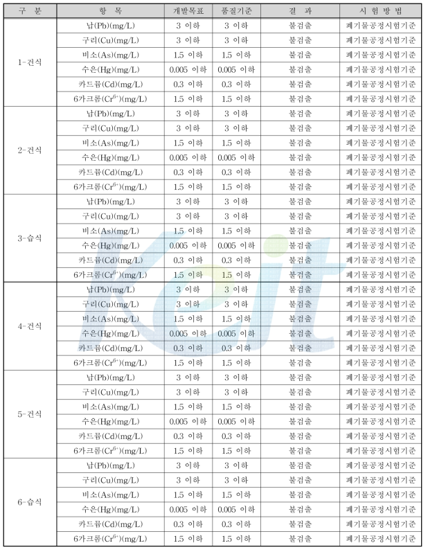 시작품의 중금속 용출시험 결과