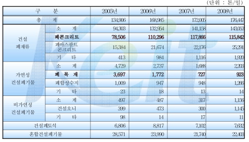 2008년도 건설폐기물 처리현황