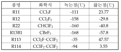 프레온의 종류와 물성치