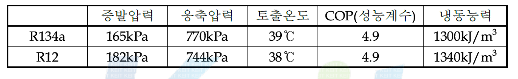 R12와 R134a의 이론 냉동 사이클의 특성