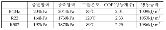 R22와 R502, R404a의 이론 냉동 사이클의 특성