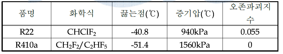 R22와 R410a의 물성치