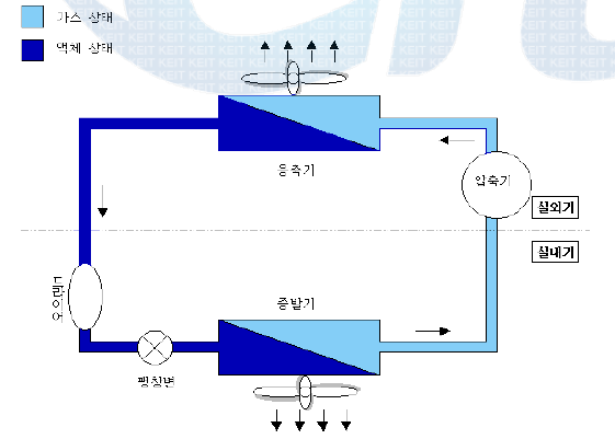 냉방사이클