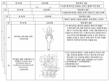 특허 분석 현황