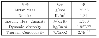 ISO R410A의 물성치