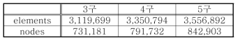 분지관 갯수에 따른 유한요소 모델의 요소와 노드 수(Ansys)