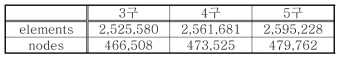 분지관 갯수에 따른 유한요소 모델의 요소와 노드 수(Fluent)
