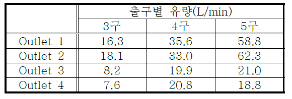 4구 분배기를 가지는 팽창밸브의 각 분지관의 유량(Ansys)