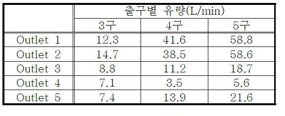 5구 분배기를 가지는 팽창밸브의 각 분지관의 유량(Ansys)