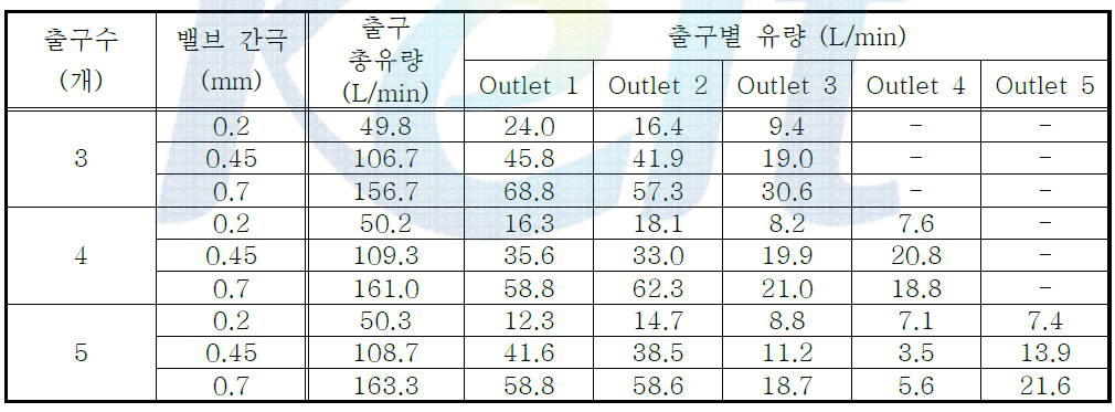 분배기를 가지는 팽창밸브의 각 분지관의 유량(Ansys)