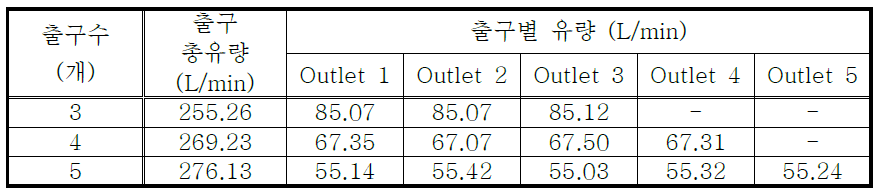 분배기를 가지는 팽창밸브의 각 분지관의 유량(Fluent)