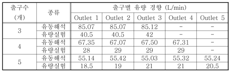 분지관 유량 경향