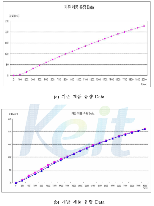 기존품과 개발품의 Pulse 대비 유량 변화