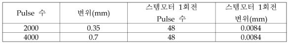 스텝모터 1회전에 대한 변위