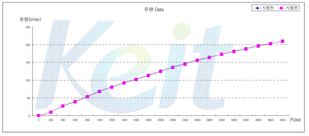 반복성 시험 전. 후 유량 변화 그래프