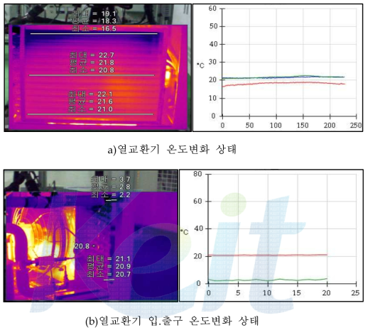 분배기를 적용하지 않은 열교환기의 온도 변화