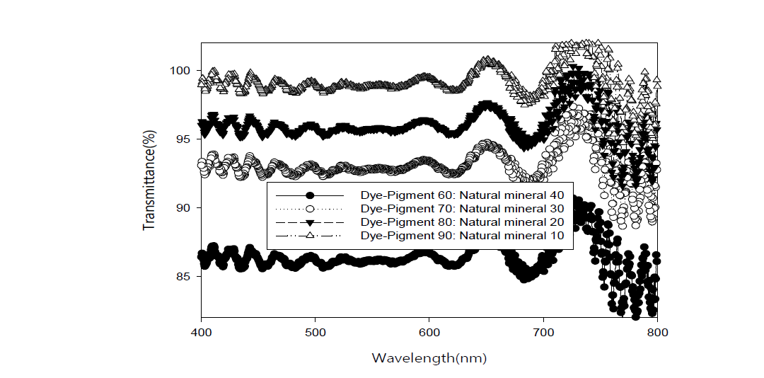 염료-안료 공중합 색소체에 기능성 코팅제를 삽입하여 측정한 UV-Vis 측정 결과