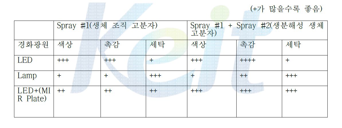 기능성 극초고분자량 폴리머의 중합 방법에 따른 광 경화 광원별 효율성 비교