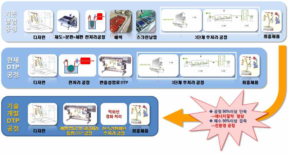 기존 날염공정 및DTP 공정과 개발대상 기술의 공정 비교 모식도