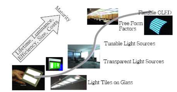 독일, OLED조명기술 로드맵(IPMS)