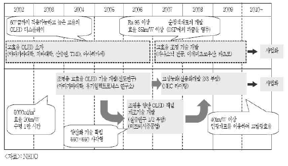 일본, OLED기술 로드맵