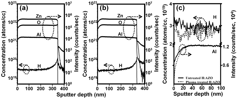 산소 상압 플라즈마 표면처리에 따른 H:AZO 박막의 깊이에 따른 조성 분석