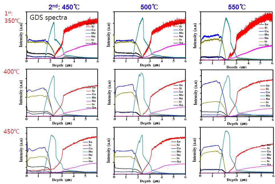 GDS를 이용하여 CIGS 박막의 깊이에 따른 조성 분포