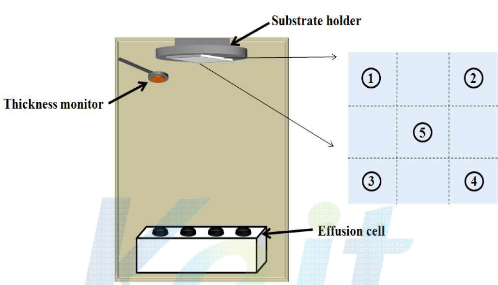 Effusion Cell을 이용한 유기 증발원 증착 실험 개략도