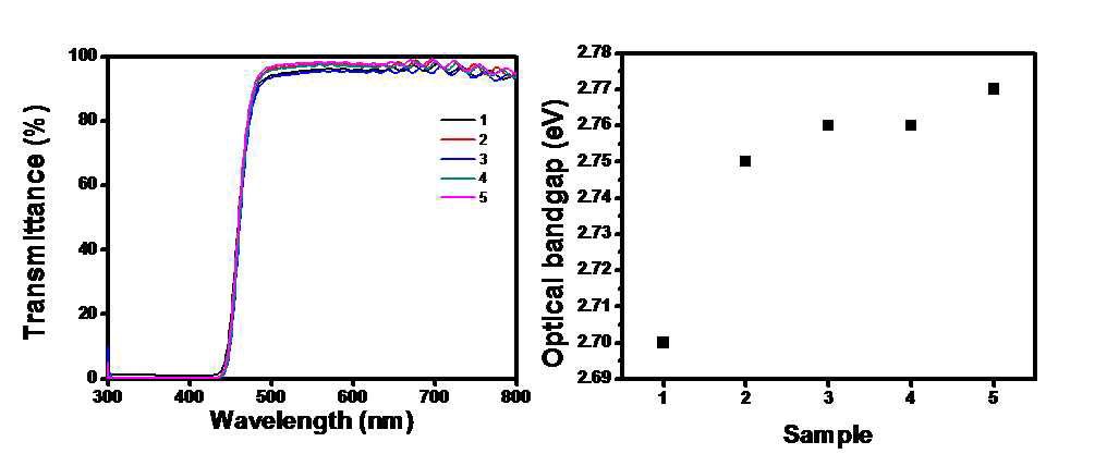 500cc Effusion Cell로 FTO/glass 기판위에 증착된 Alq3 유기물의 (a) 투과도, (b) 광학적 밴드갭