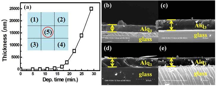 5.5세대(1,200mm×1,500mm) Effusion Cell로 각 구간에 설치된 유리기판위에 증착된 Alq3 유기물에 대한 (a) Thickness monitor를 이용한 증착율 및 SEM 단면 이미지