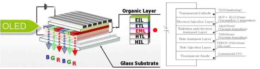 OLED 소자의 층구조