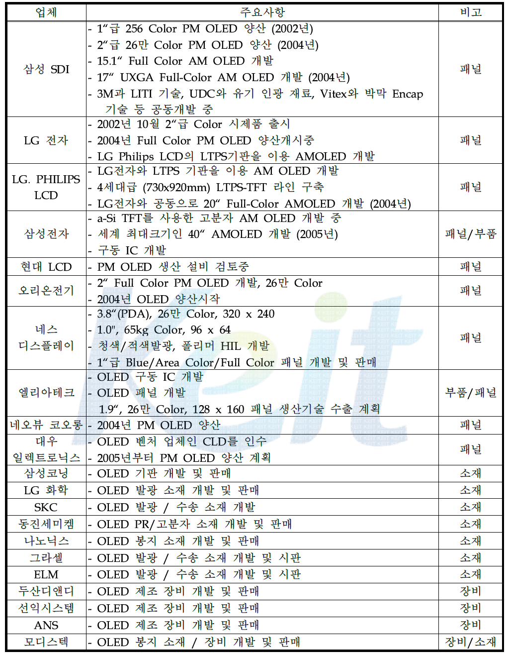 국내 주요 OLED 관련 개발 및 양산 업체 현황