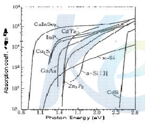 태양전지 재료별 흡수계수