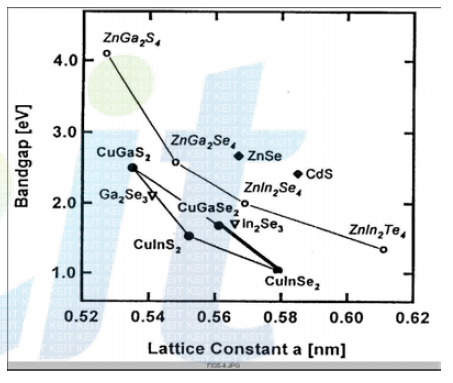화합물반도체의 격자상수와 금지대폭
