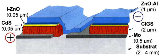 CIS 박막 태양전지 기본구조