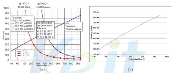 (a)NTC 와 PTC 센서의 성능 비교 (b)PTC 센서의 온도-저항 선형성