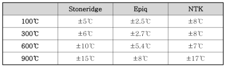 온도별 경쟁사 오차 범위 표