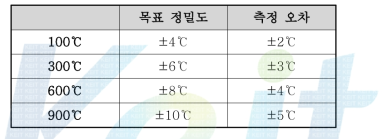 온도별 측정 오차 범위